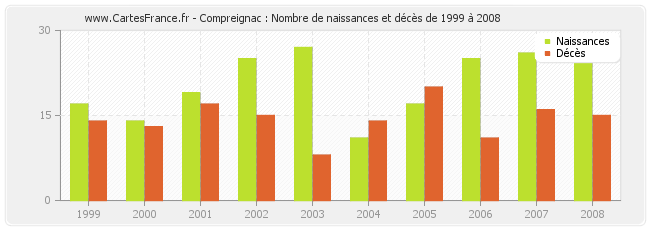 Compreignac : Nombre de naissances et décès de 1999 à 2008