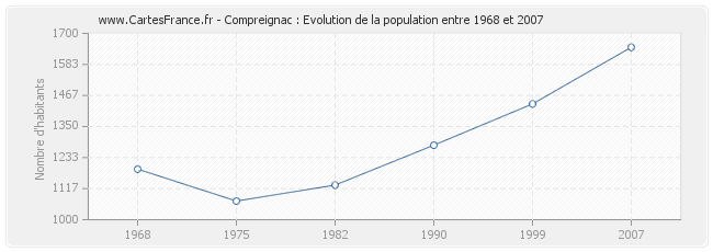 Population Compreignac