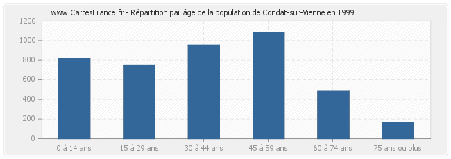 Répartition par âge de la population de Condat-sur-Vienne en 1999