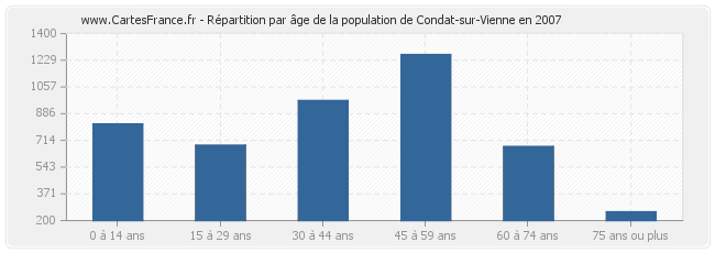 Répartition par âge de la population de Condat-sur-Vienne en 2007