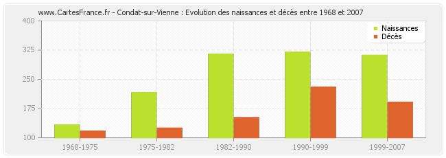 Condat-sur-Vienne : Evolution des naissances et décès entre 1968 et 2007