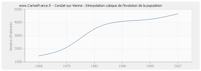 Condat-sur-Vienne : Interpolation cubique de l'évolution de la population