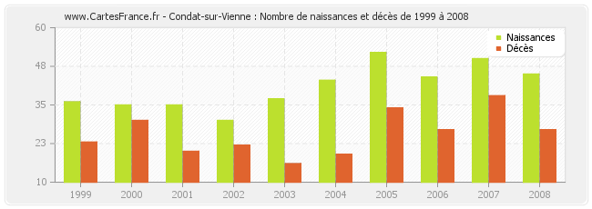 Condat-sur-Vienne : Nombre de naissances et décès de 1999 à 2008