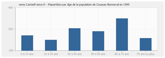 Répartition par âge de la population de Coussac-Bonneval en 1999