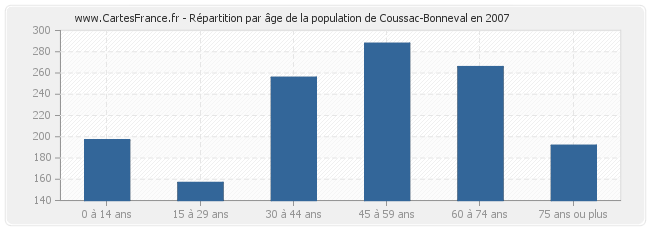 Répartition par âge de la population de Coussac-Bonneval en 2007