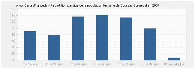 Répartition par âge de la population féminine de Coussac-Bonneval en 2007
