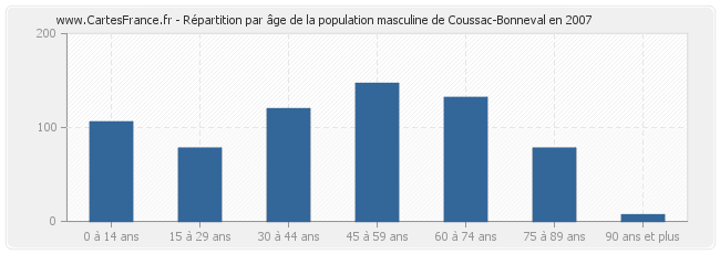 Répartition par âge de la population masculine de Coussac-Bonneval en 2007