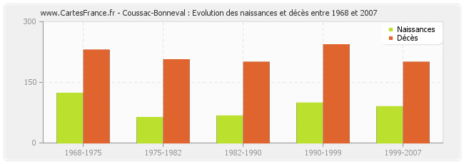 Coussac-Bonneval : Evolution des naissances et décès entre 1968 et 2007