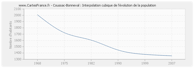 Coussac-Bonneval : Interpolation cubique de l'évolution de la population