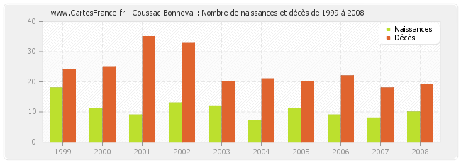 Coussac-Bonneval : Nombre de naissances et décès de 1999 à 2008
