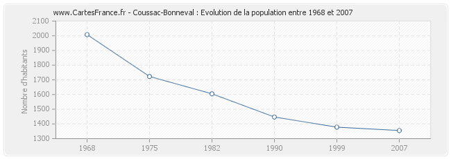 Population Coussac-Bonneval