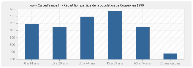 Répartition par âge de la population de Couzeix en 1999
