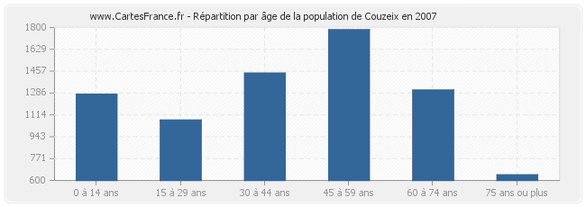 Répartition par âge de la population de Couzeix en 2007