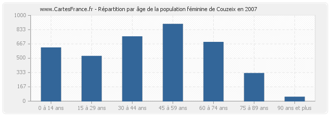 Répartition par âge de la population féminine de Couzeix en 2007