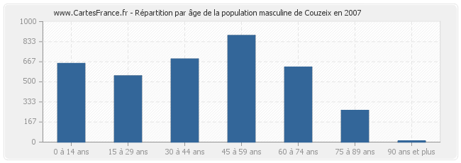 Répartition par âge de la population masculine de Couzeix en 2007