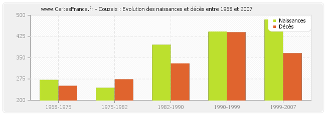 Couzeix : Evolution des naissances et décès entre 1968 et 2007