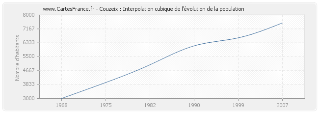Couzeix : Interpolation cubique de l'évolution de la population