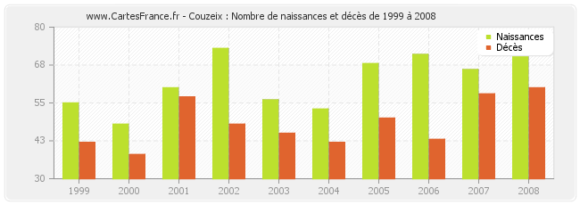 Couzeix : Nombre de naissances et décès de 1999 à 2008