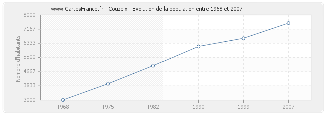 Population Couzeix