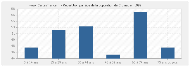 Répartition par âge de la population de Cromac en 1999