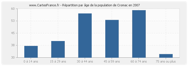 Répartition par âge de la population de Cromac en 2007