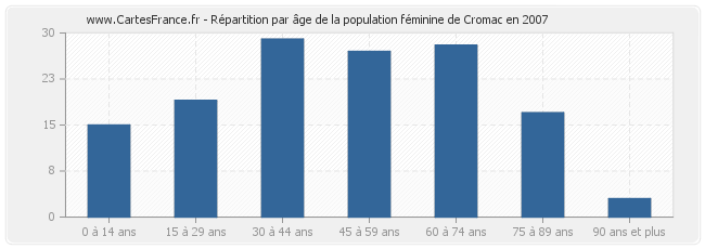 Répartition par âge de la population féminine de Cromac en 2007