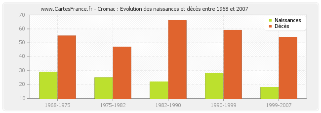 Cromac : Evolution des naissances et décès entre 1968 et 2007