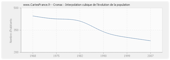 Cromac : Interpolation cubique de l'évolution de la population