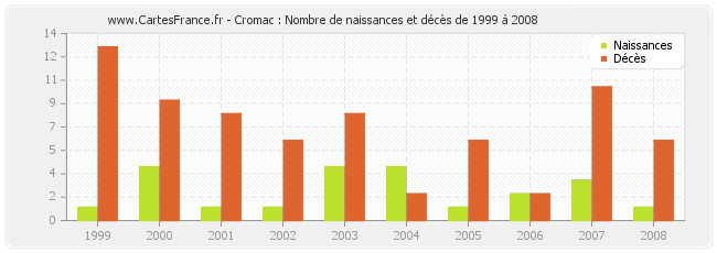 Cromac : Nombre de naissances et décès de 1999 à 2008