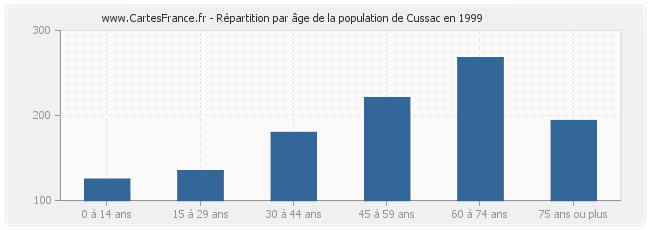 Répartition par âge de la population de Cussac en 1999