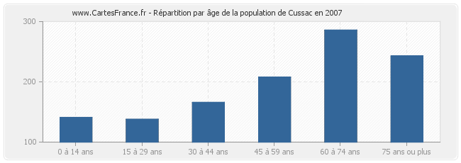 Répartition par âge de la population de Cussac en 2007