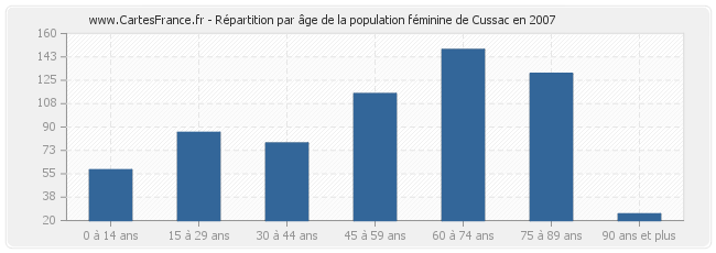 Répartition par âge de la population féminine de Cussac en 2007