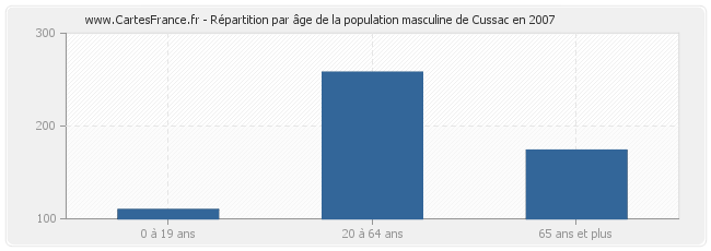 Répartition par âge de la population masculine de Cussac en 2007