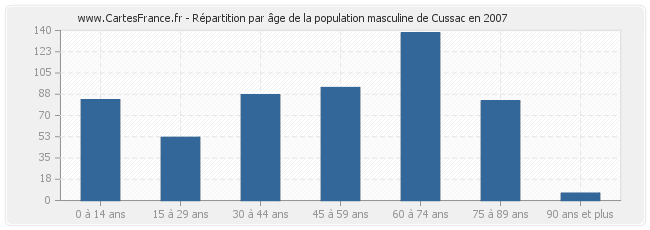 Répartition par âge de la population masculine de Cussac en 2007