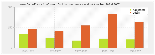Cussac : Evolution des naissances et décès entre 1968 et 2007