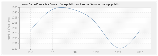 Cussac : Interpolation cubique de l'évolution de la population