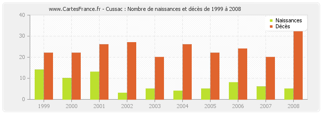 Cussac : Nombre de naissances et décès de 1999 à 2008