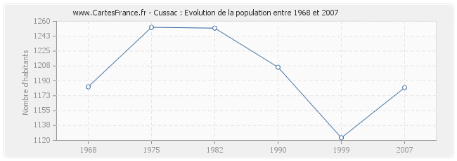 Population Cussac