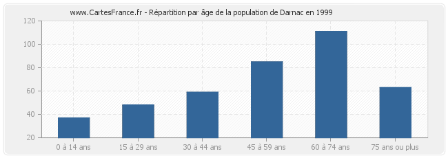 Répartition par âge de la population de Darnac en 1999