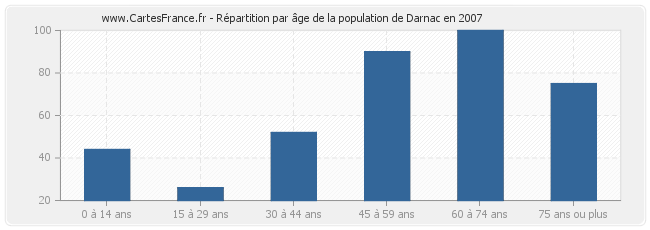 Répartition par âge de la population de Darnac en 2007