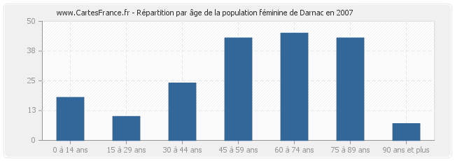 Répartition par âge de la population féminine de Darnac en 2007