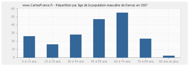 Répartition par âge de la population masculine de Darnac en 2007