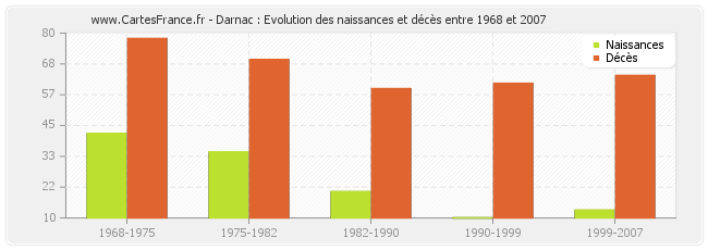 Darnac : Evolution des naissances et décès entre 1968 et 2007