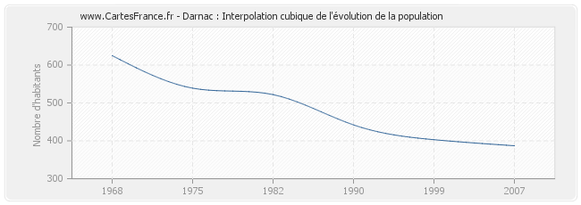 Darnac : Interpolation cubique de l'évolution de la population