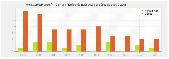 Darnac : Nombre de naissances et décès de 1999 à 2008