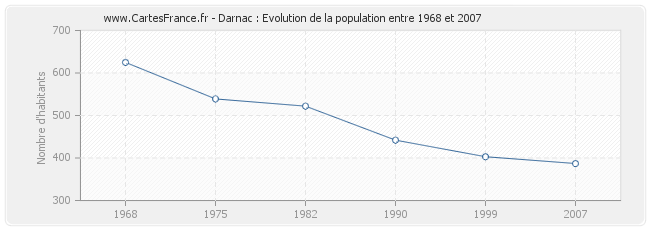 Population Darnac