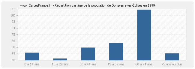 Répartition par âge de la population de Dompierre-les-Églises en 1999