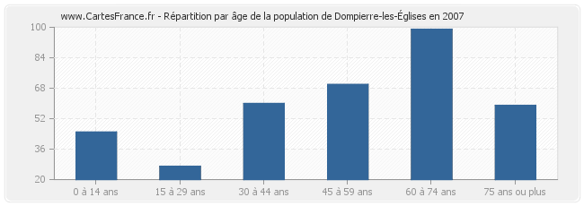 Répartition par âge de la population de Dompierre-les-Églises en 2007