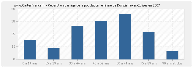 Répartition par âge de la population féminine de Dompierre-les-Églises en 2007