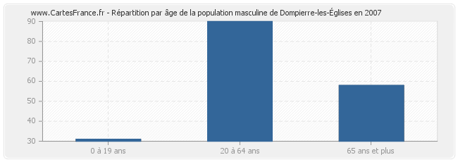 Répartition par âge de la population masculine de Dompierre-les-Églises en 2007